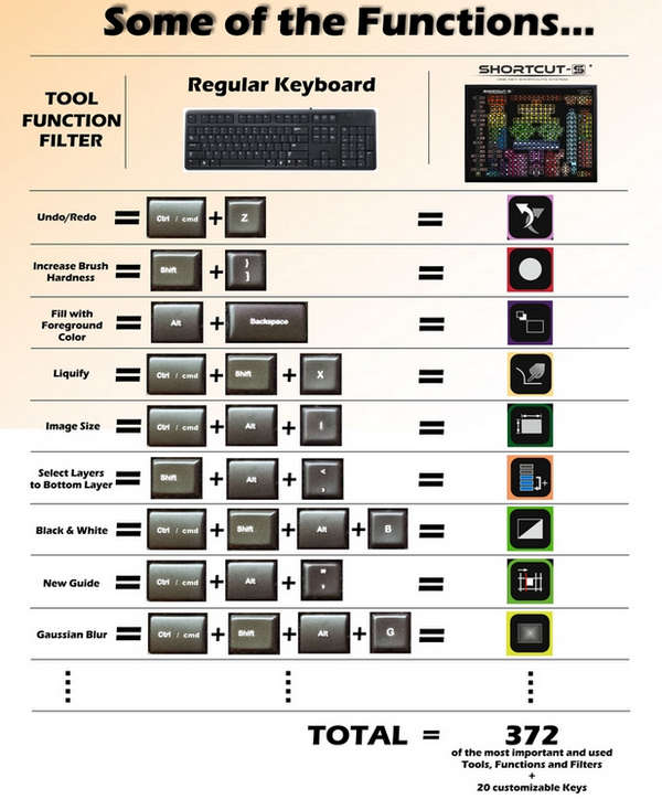 Photoshop专用键盘，整合399个组合快捷键2