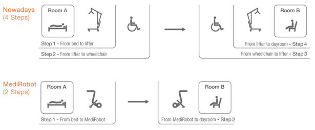 Medirobot护理机器人设计