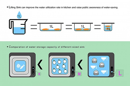 三种尺寸合一的升降水槽创意设计