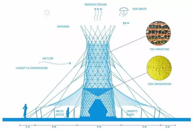 Warka Water 自动供水的水塔