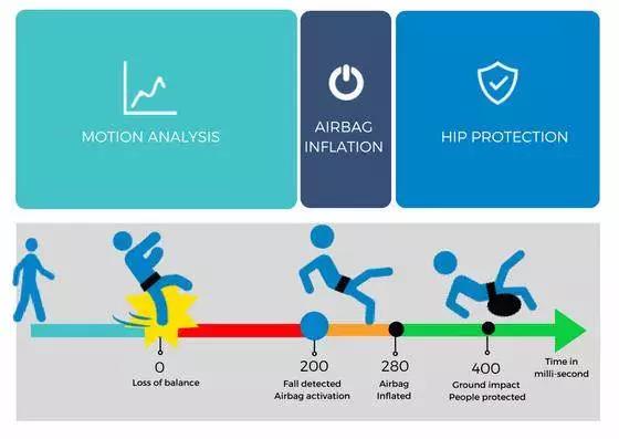 摔倒保护腰带Hip Air 瞬间弹出气囊保护髋部