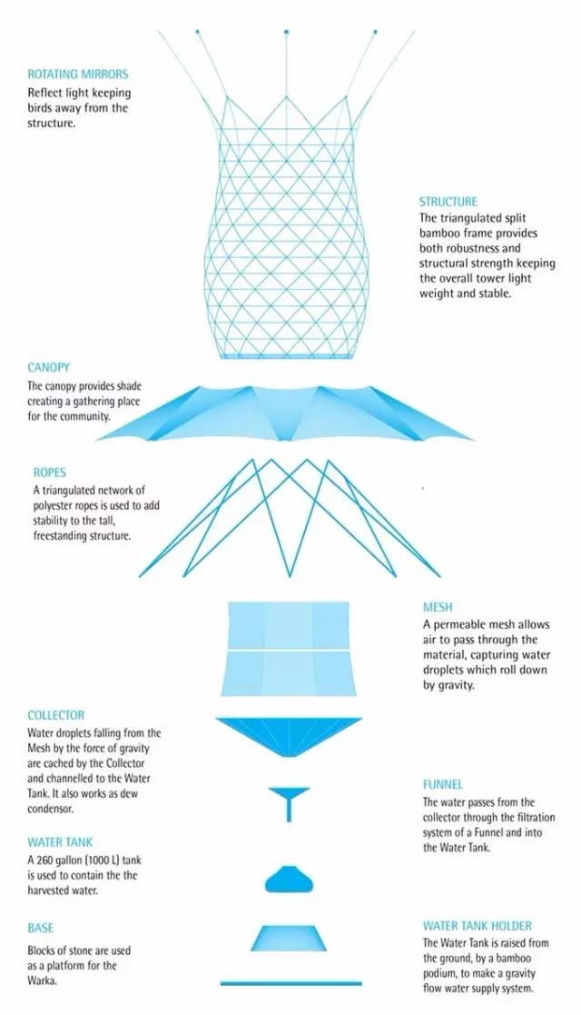 这个塔子可以从空气中收集水分 转化成干净生活用水